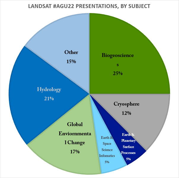 Landsat talks at AGU based on subject area.