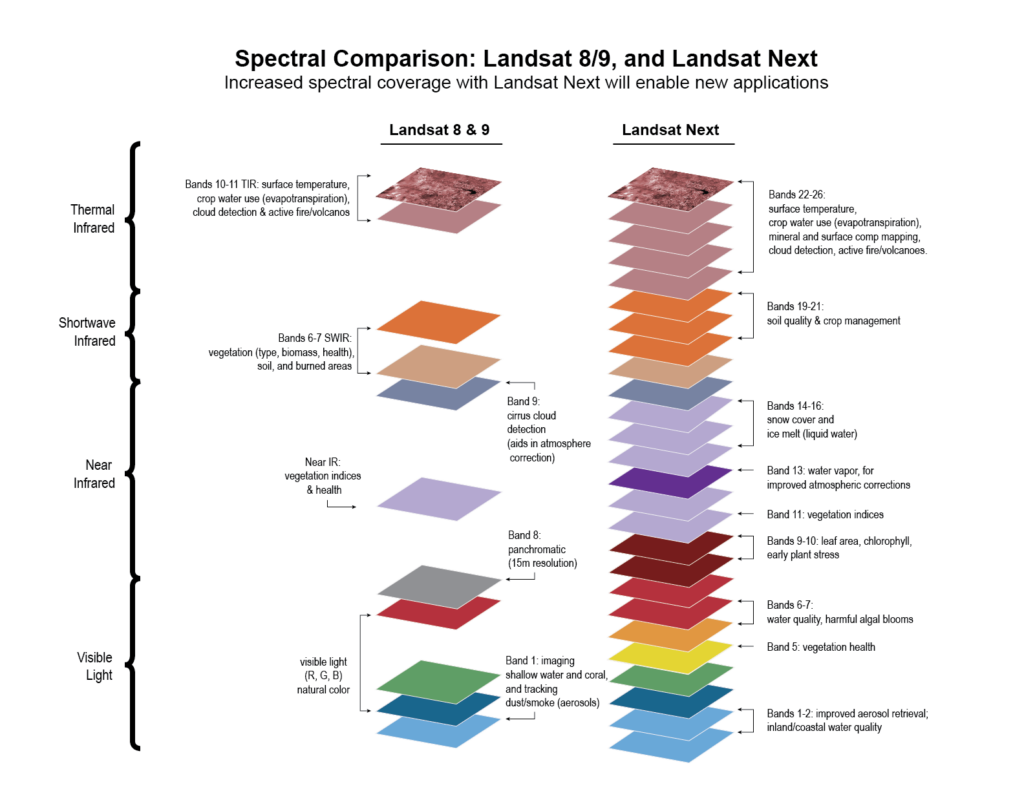 Landsat Next spectral band stack graphic that shows the differences between Landsat 8/9 and Landsat Next.