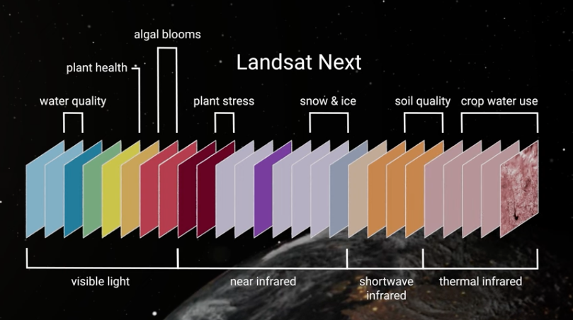 Graphic showing the 26 bands of the Landsat Next mission and the potential scientific applications that correspond to groups of bands.