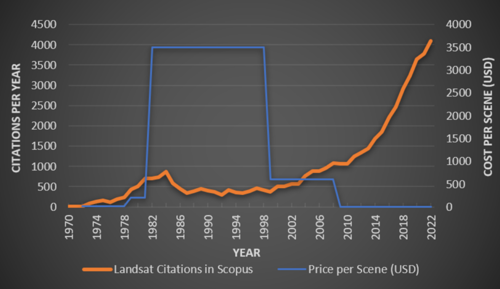 Graph showing how Landsat-based scientific citations increased greatly with the opening of the Landsat archive.