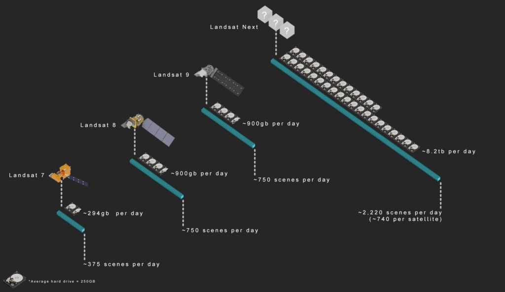 Graphic displaying data acquisitions for Landsat 7, 8, 9 and Next.