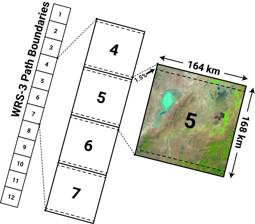 Graphic showing an example path, with scene dimensions, from the new Worldwide Reference System (WRS-3) for Landsat Next.