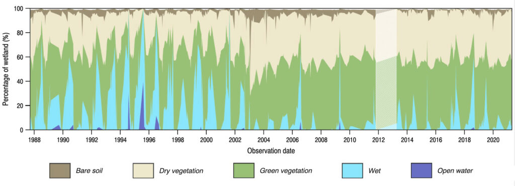 WIT plot for Ginini Flats Wetland Complex, Australian Capital Territory.