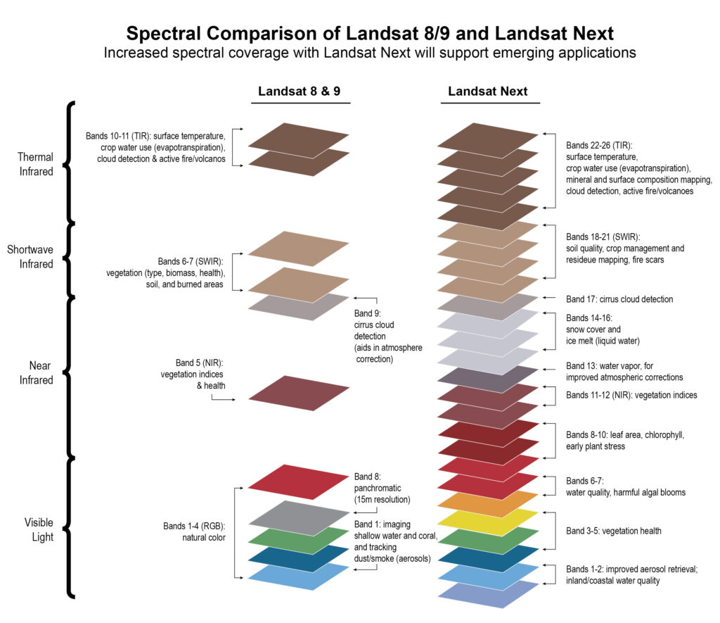 Landsat Next spectral band stack graphic that shows the differences between Landsat 8/9 and Landsat Next.