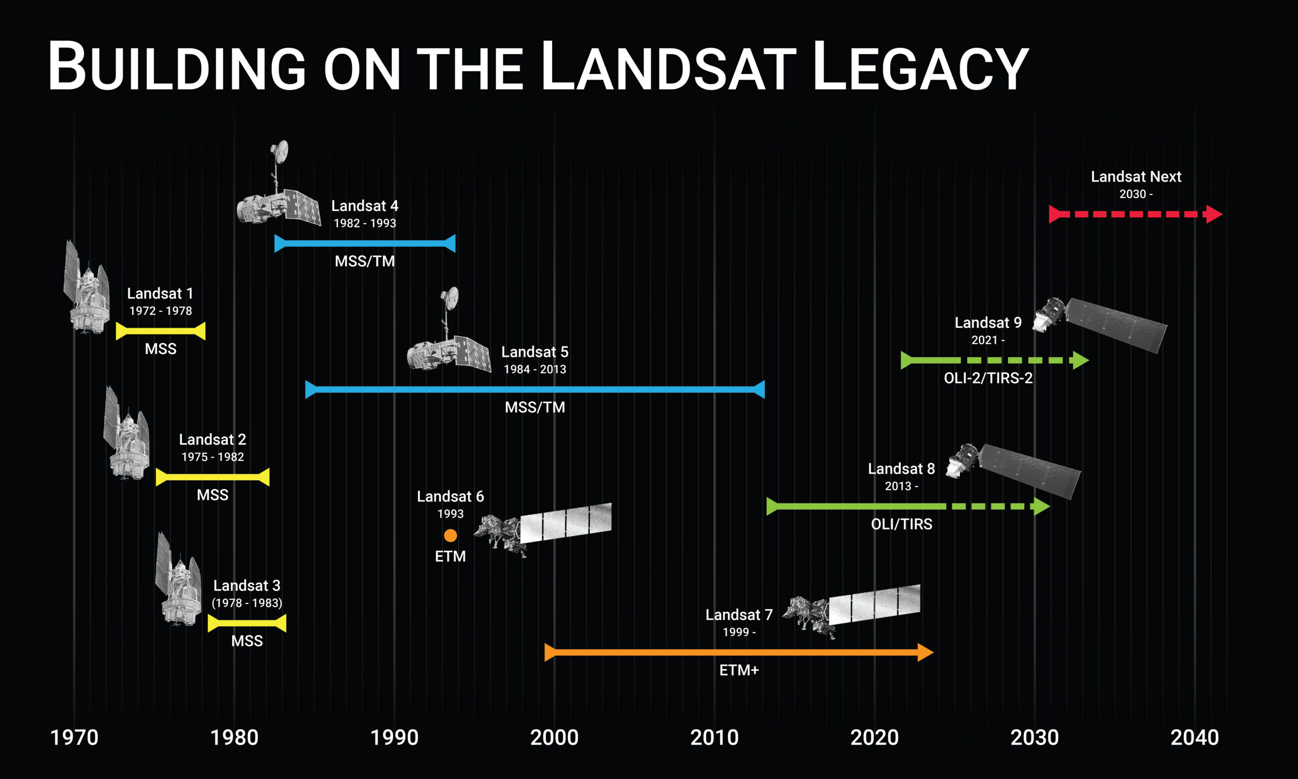 Landsat Program timeline showing all missions from 1972 to the expected launch date of Landsat Next in late 2030.