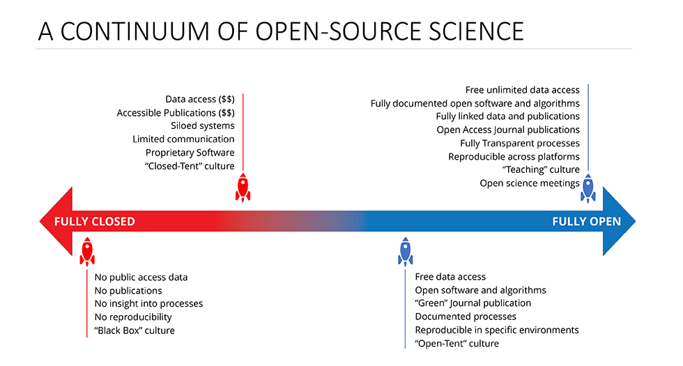Infographic showing the continuum of open science.