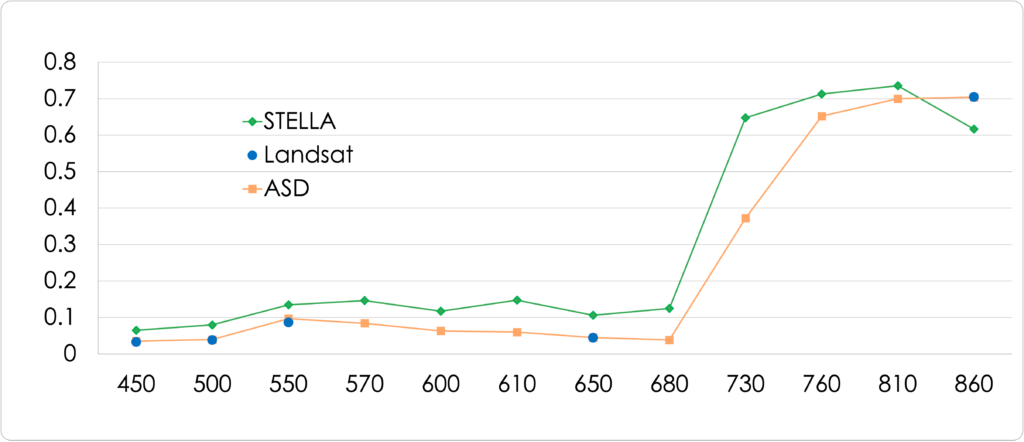 STELLA, ASD and Landsat spectral readings graph