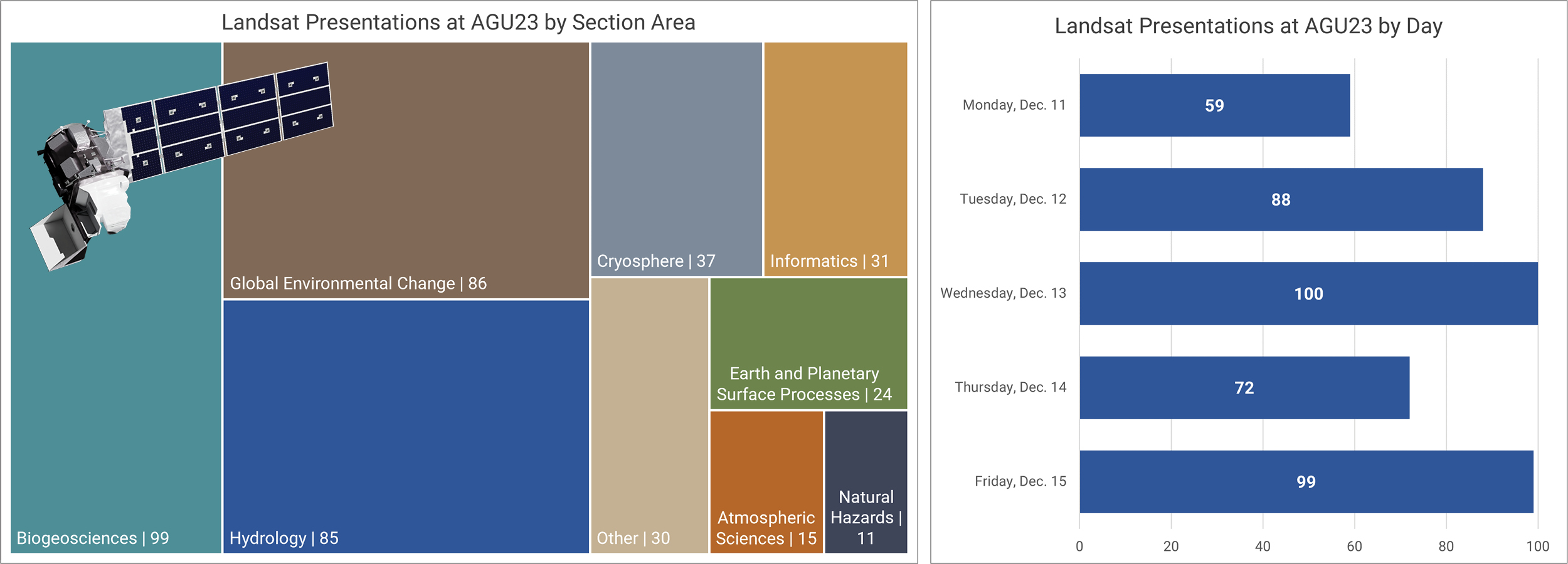 Two graphics, including a tree map and horizontal bar chart, depicting the prevalence of Landsat at AGU23.