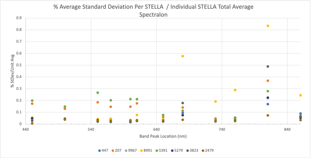 percent standard deviation per STELLA versus individual total average Spectralon