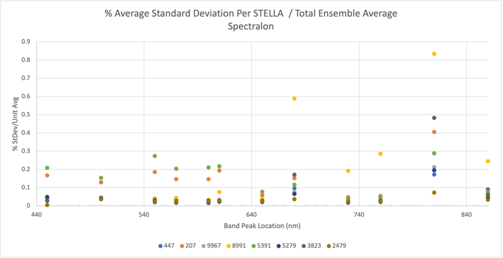 percent standard deviation per STELLA versus total ensemble average Spectralon
