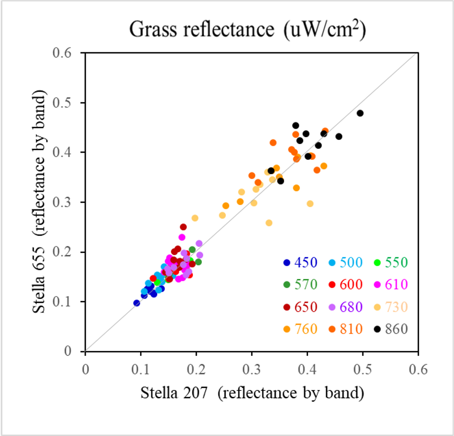 Comparing Grass Measurements using STELLA 207 and 655 (all data)