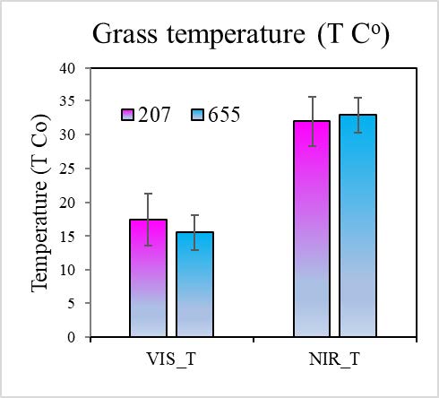 Grass temperature