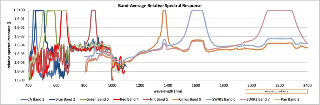 The second version of the band-average relative spectral radiance responses of OLI-2 scaled to illustrate the out-of-band response.