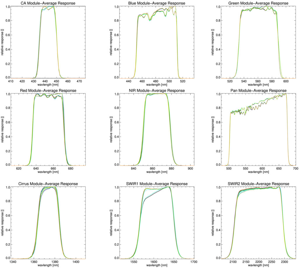 Relative spectral response curves for Landsat 9 OLI-2 bands 1–9.