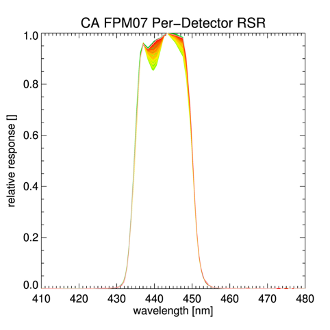 A histogram showing the per-detector RSR for the CA band FPM07.