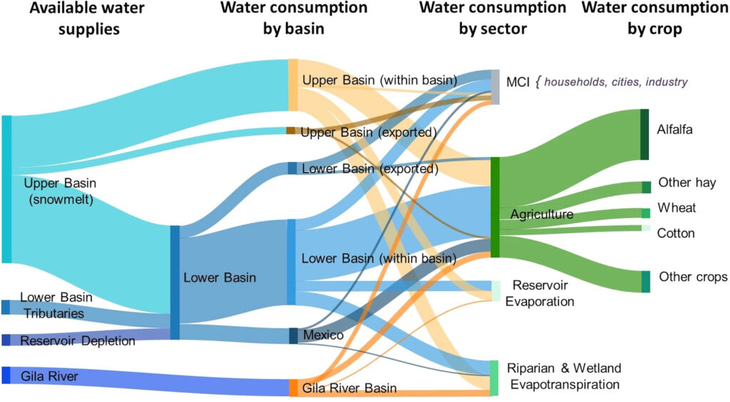 A visual summary of the Colorado River supplies. A number of lines of different thickness and colors go from the left showing available water to the right showing water consumption by sector and crop.