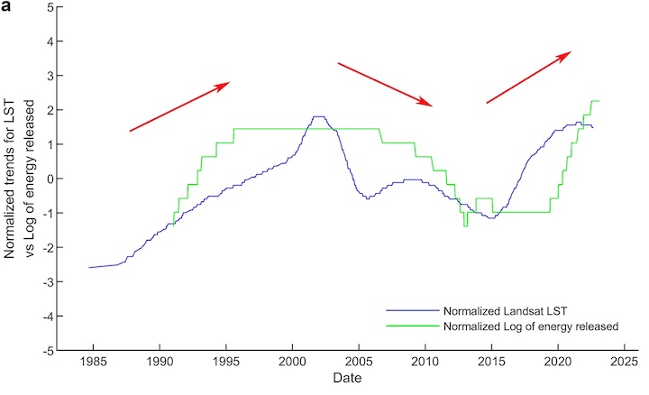 Figure from Chan et al. showing positive correlation in trends in LST and earthquake intensity.