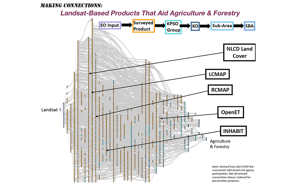 A Sankey diagram showing the connections between Landsat data, Landsat data-derived products and agriculture and forestry. Credit: USGS and USGEO/OSTP