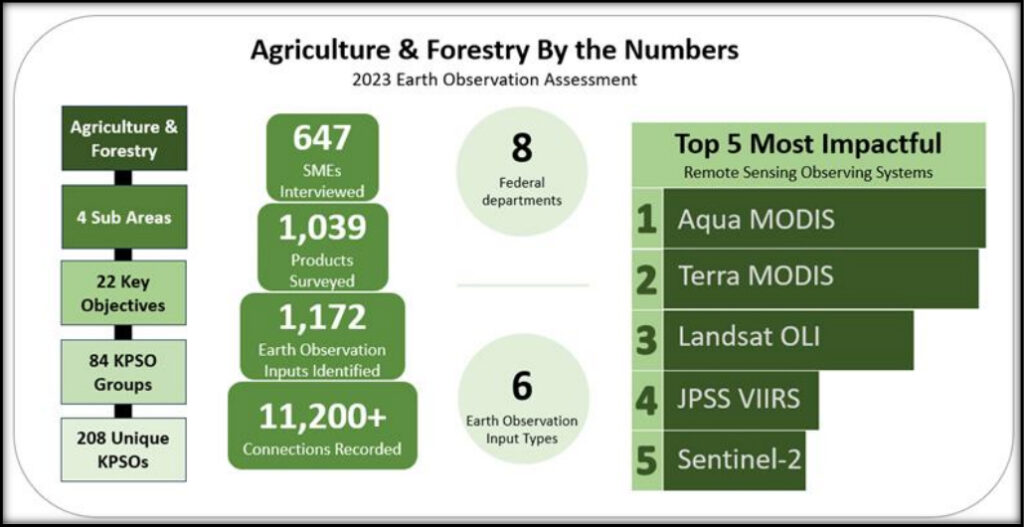 A collection of metrics titled "Agriculture & Forestry By the Numbers." It shows an overview of the process for determining which remote sensing observation systems are most impactful for Agriculture and Forestry applications. Landsat is listed as the third most impactful after Aqua MODIS and Terra MODIS.