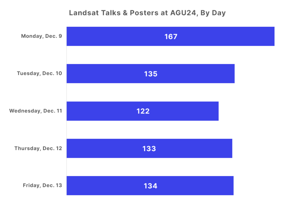 Chart of how many Landsat-related talks occured per day at AGU24. There were 167 talks and posters on Dec 9, 136 on Dec 10, 122 on Dec 11, 133 on Dec 12, and 134 on Dec 13.