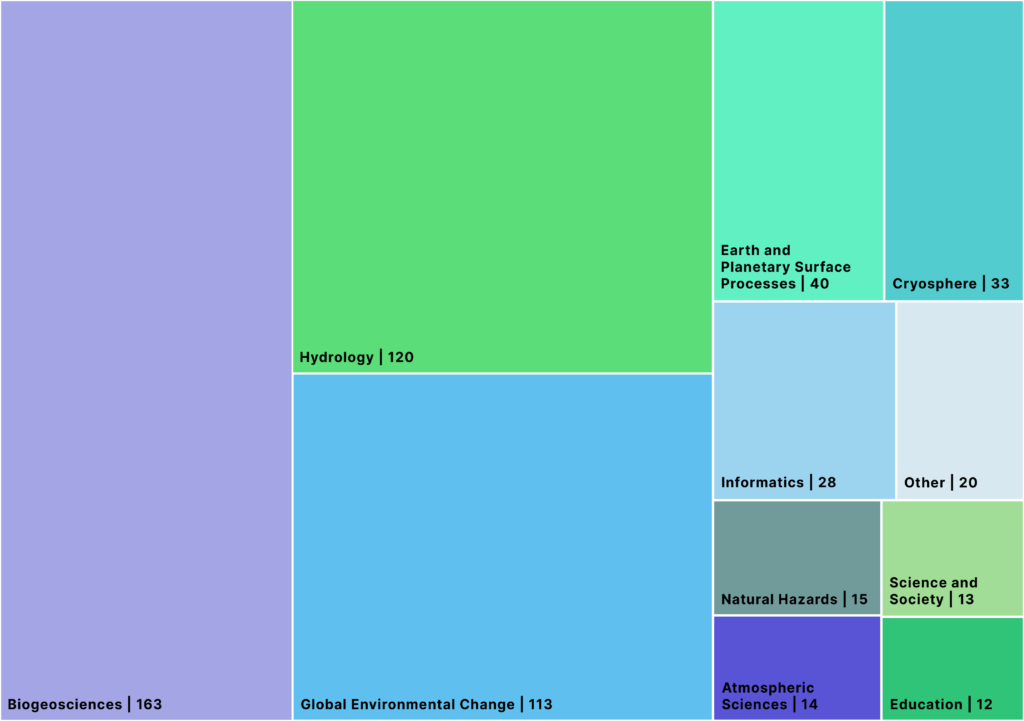 Graphic about categories of Landsat talks. The most common three subject areas were biogeosciences, hydrology, and global environmental change, in which there were 163, 120, and 113 respectively.