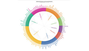 A thumbnail-sized image of Rachel Connolly's NASA Earth Science to Next Generation Science Standard's radial graphic. There is a rainbow colored wheel connecting NASA Earth Science missions to eight NextGen Earth Science standards.