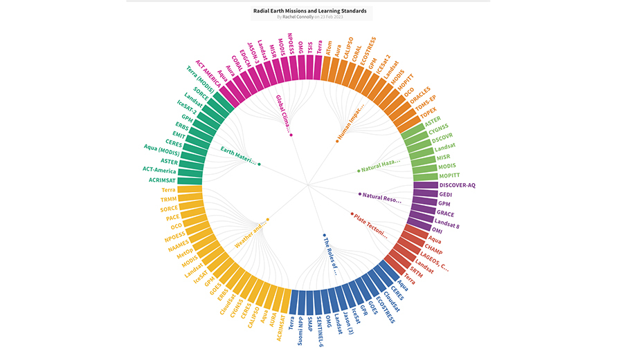 A thumbnail-sized image of Rachel Connolly's NASA Earth Science to Next Generation Science Standard's radial graphic. There is a rainbow colored wheel connecting NASA Earth Science missions to eight NextGen Earth Science standards.