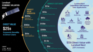 Infographic from the report "Economic Valuation of Landsat and Landsat Next 2023," which shows that Landsat's direct value in 2023 was $25.6 billion. The report and infographic also show well over $1 billion in estimated indirect economic value.