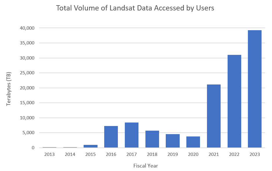 Graph illustrating the annual volume of Landsat data accessed by users, including all data types, collections, and dissemination pathways. Notable increases in data demand occurred in FY2016 with the introduction of Collection 1 and in FY2021 with the start of Collection 2, which marked the transition to cloud-based access, offering enhanced product variety and improved accessibility.