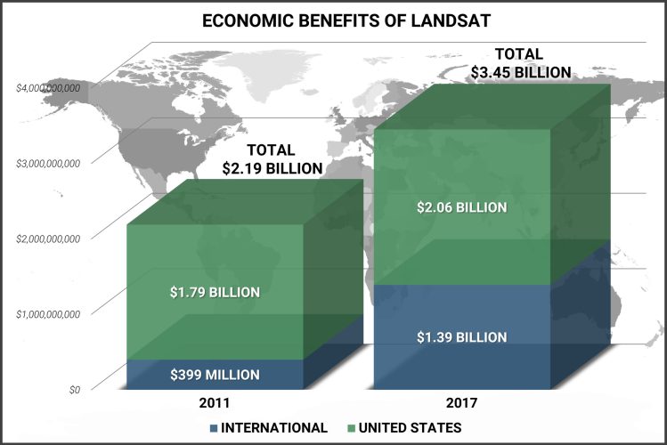 Economic benefits of Landsat. In 2011, there was an estimated $2.19 billion in benefits. In 2017, there was an estimated $3.45 billion in benefits.