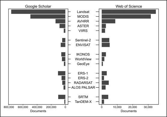 Horizontal bar chart depicting the number of published in articles related to various Earth observing satellite missions, as reported in Google Scholar and Web of Science.
