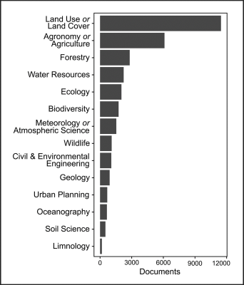 Horizontal bar chart depicting the number of published in articles related to different Landsat application areas, as reported in Web of Science.